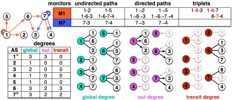 Graph of ASes, showing the different types of relationships that can exist between ASes.